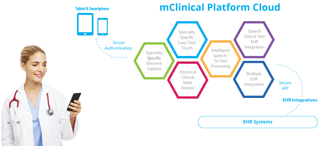 mClinical Technology Platform